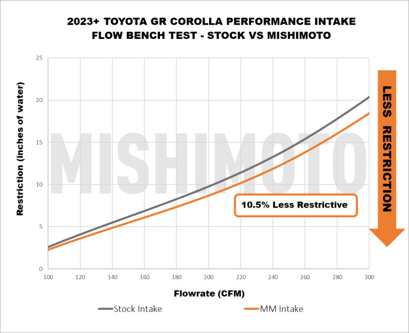 Mishimoto Performance Cold Air Intake System 2023+ Toyota GR Corolla CARB EO D-759-30